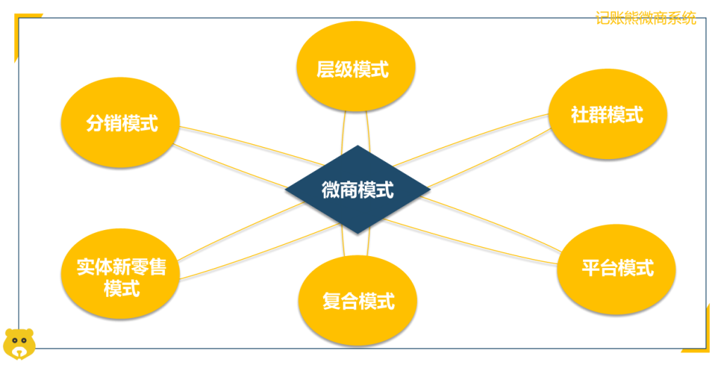 5大微商模式