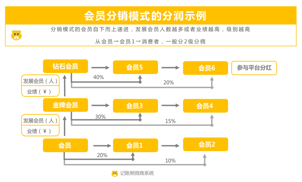 会员分销模式