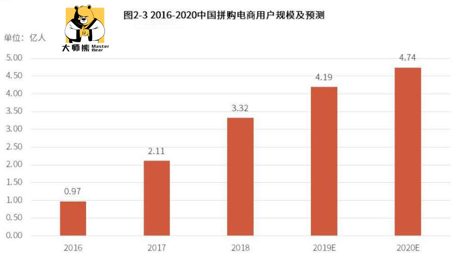 2019社群团购的发展现状