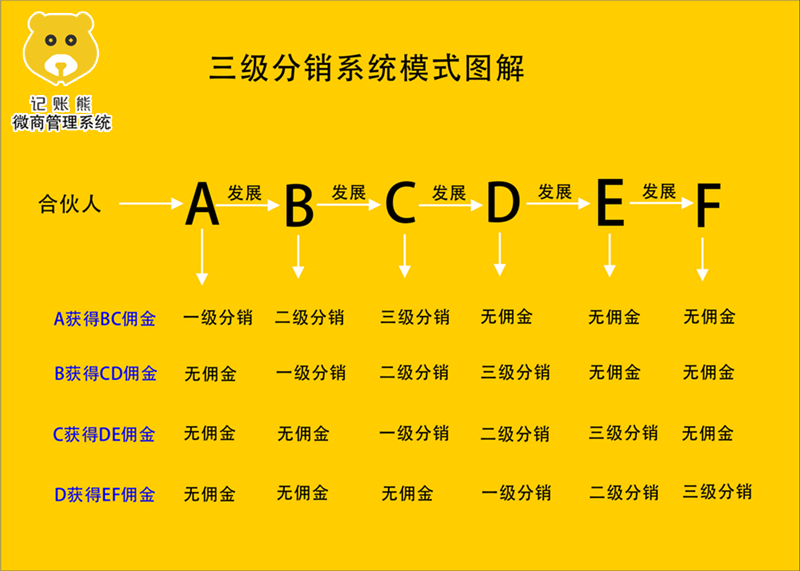 三级分销系统图解