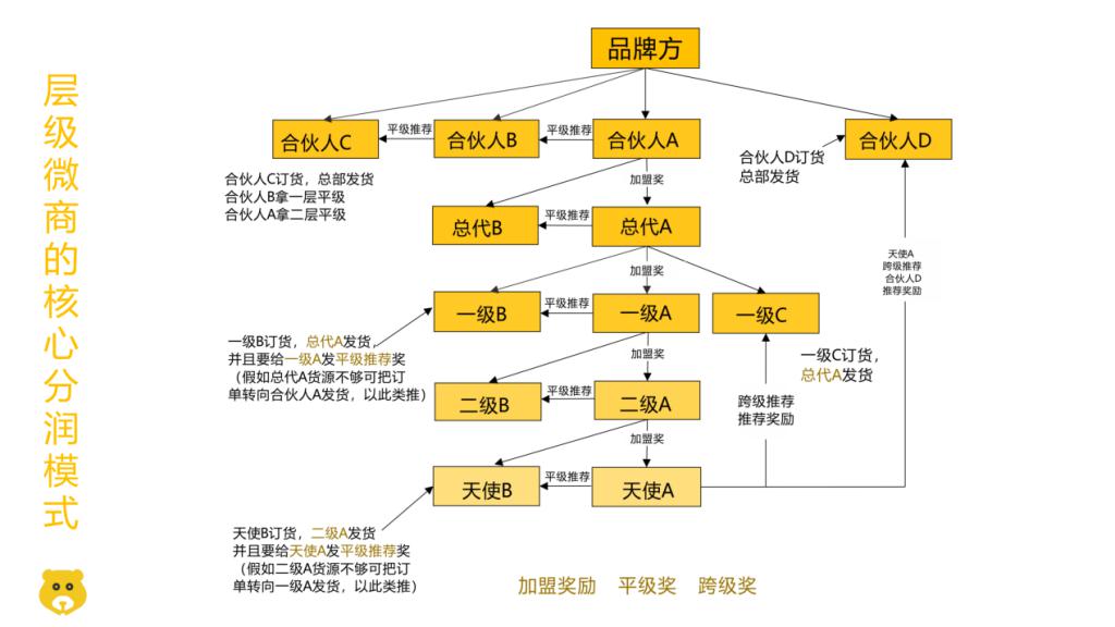 微商代理层级逻辑