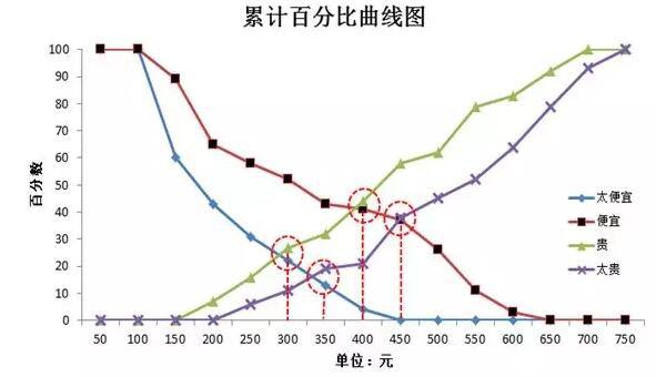 微商怎么合理定价？