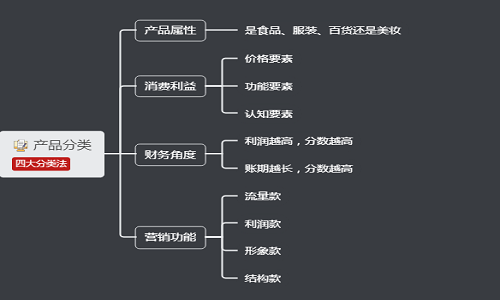 社群团购营销产品分类2