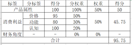 社群团购平台如何选品1