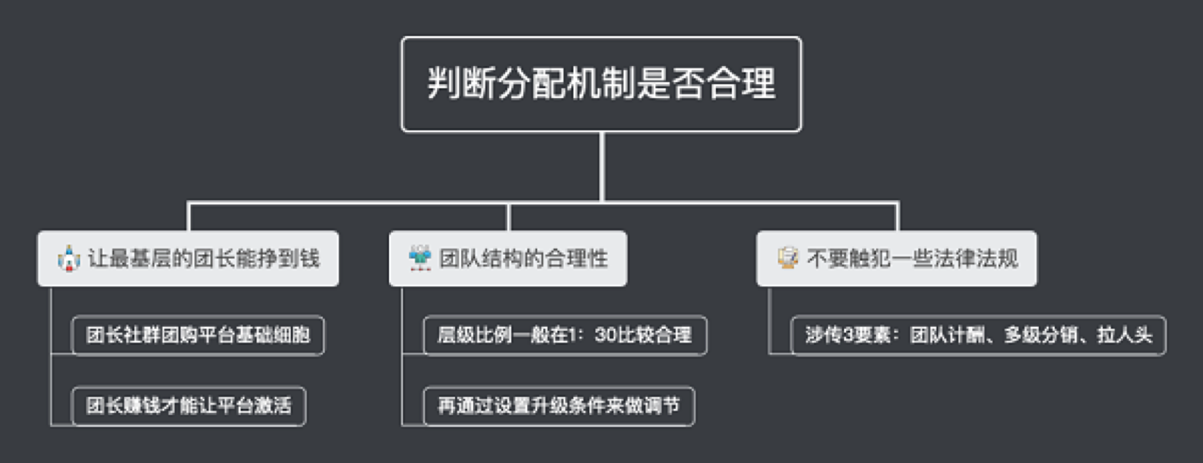 如何判断社群团购机制是否合理2