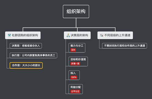 社群团购平台组织架构1