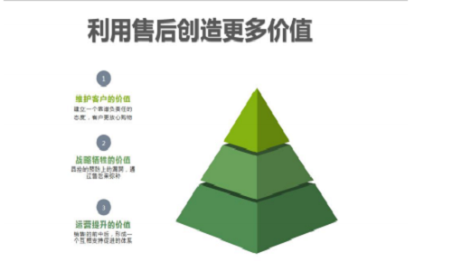 社群团购平台如何利用售后创造更多价值1