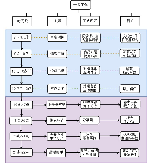 社群团购优秀团长的日常工作2