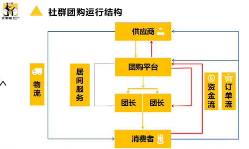 社群团购和微商的区别