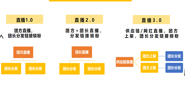 大师熊社群团购系统+直播解决方案10