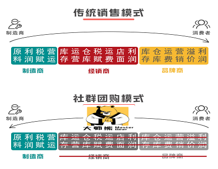 入手做社群团购应该注意些什么