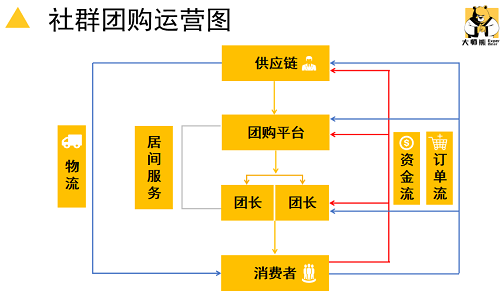 社群团购VS传统销售市场机会在哪