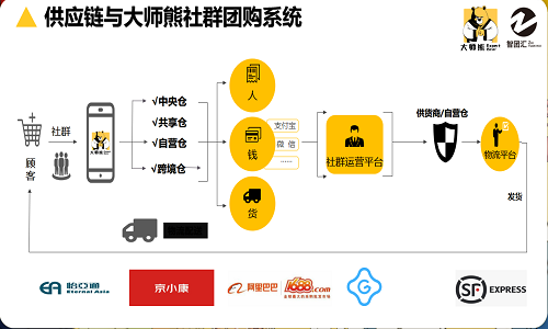 社群团购小程序开发