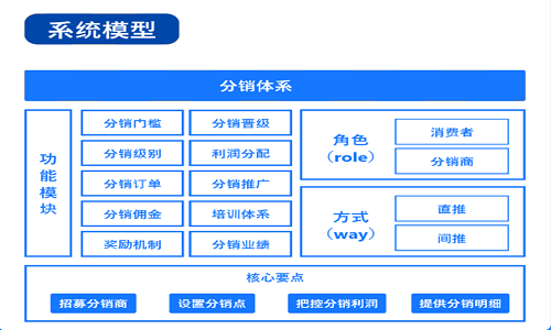 社群团购模式和常见误区