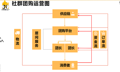 社群团购为什么是大势所趋