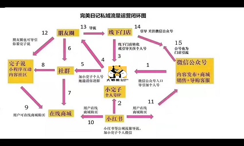 线下门店如何玩转私域流量1