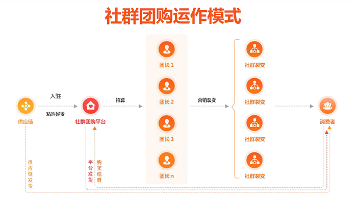 嗨米团社群团购系统开发1