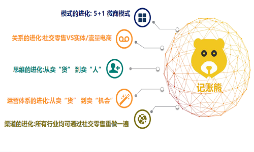 广州微商管理系统能帮企业解决什么问题