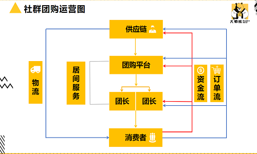 如何评估一个社群团购模式是否合理