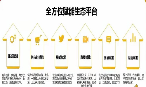 社群团购平台构成四要素