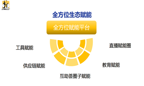 社群团购saas软件系统定期迭代更新 专注社群团购模式运作