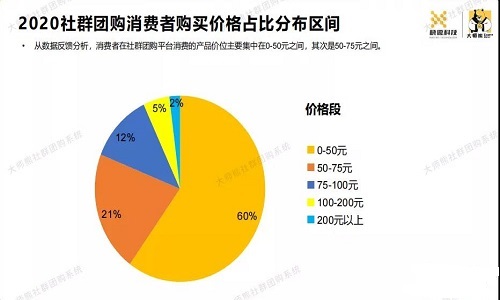 大数据分析：解密社群团购行业数据以及用户消费数据2