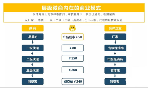 层级微商模式系统开发 层级微商模式设计