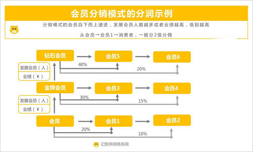 会员分销模式 分销商城模式系统开发