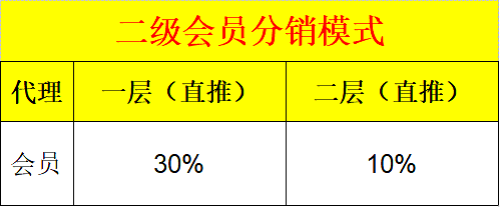 会员分销模式 分销商城模式系统开发1