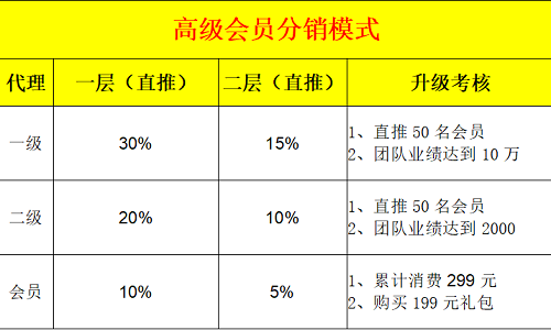 会员分销模式 分销商城模式系统开发2