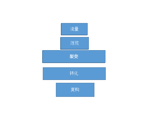 流量漏斗模型的转变，私域运营的分布模式1