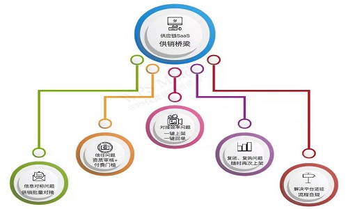 收单易社群供货系统解决供销鸿沟，开辟私域社群供货渠道