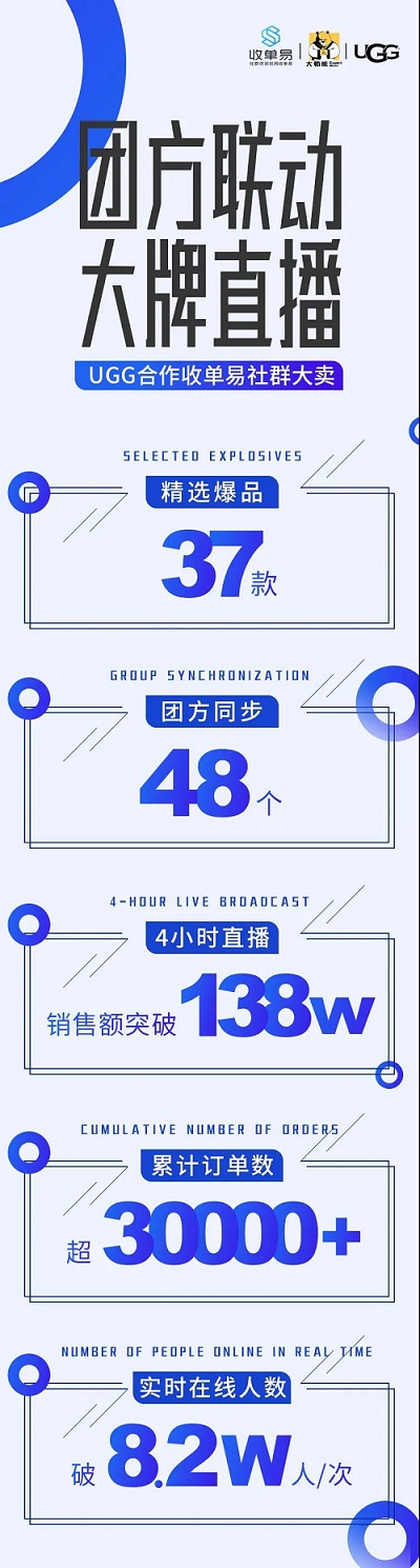 收单易联合直播上线：UGG爆卖一晚3万单1