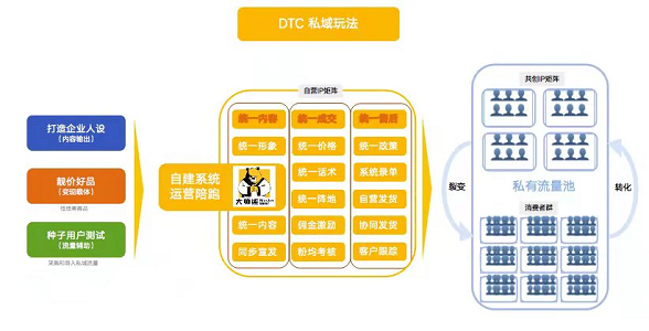 如何从0到1打造私域流量池？如何做精细化私域运营1