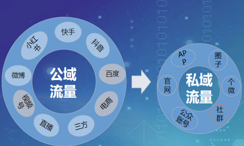 公域流量怎么转化为私域流量?2024最大的风口