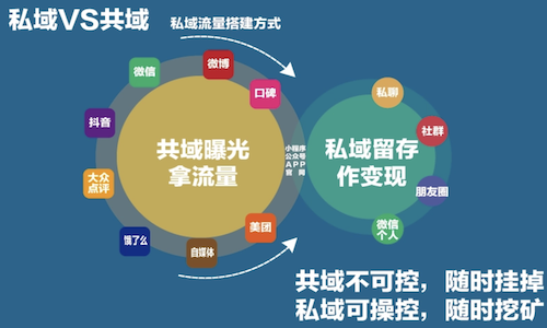 私域社群如何吸粉?轻松打造私域流量池